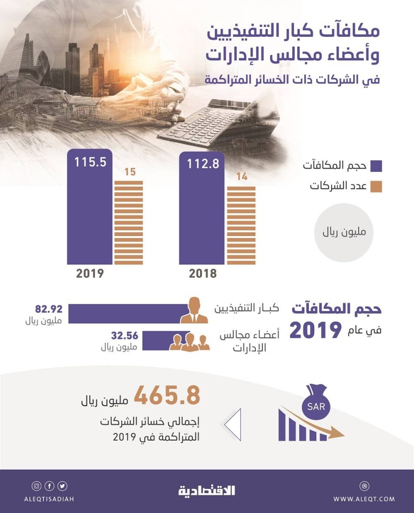 15 شركة مدرجة ذات خسائر متراكمة تكافئ كبار مسؤوليها بـ 115.5 مليون ريال في عام