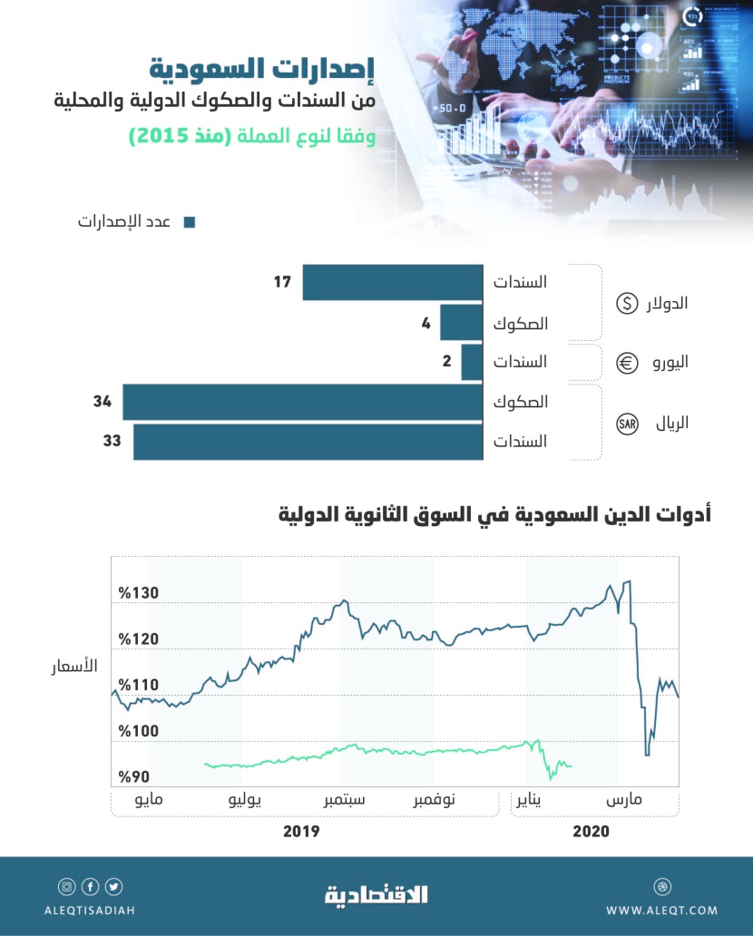طلبات الاكتتاب في سندات السعودية تتخطى 54 مليار دولار .. الأكبر بين الأسواق الناشئة