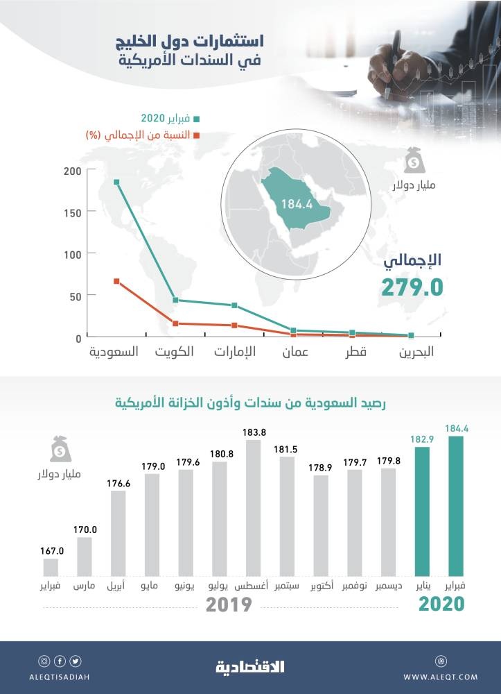 ارتفاع حيازة السعودية من السندات الأمريكية 10.4 % خلال عام .. 77 % منها طويلة الأجل