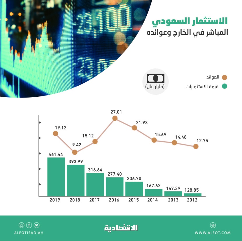ارتفاع عوائد الاستثمارات السعودية المباشرة في الخارج 103 % خلال 2019