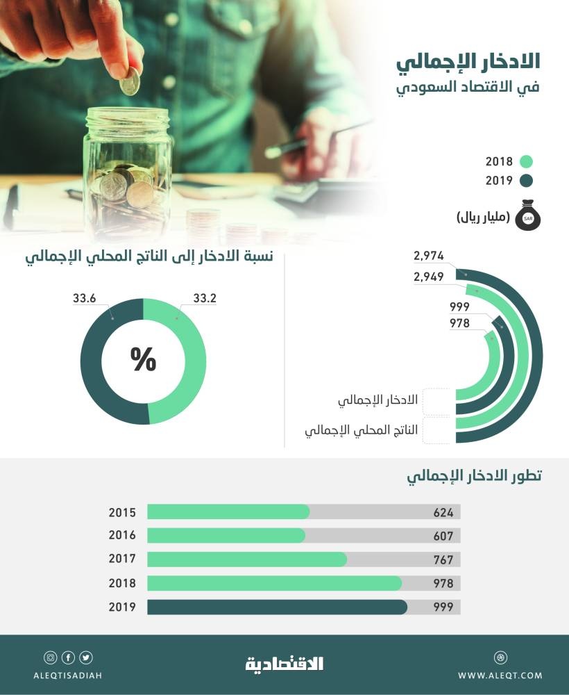 مدخرات قياسية للاقتصاد السعودي في 2019 بـ 999 مليار ريال .. ارتفعت 2.2 %