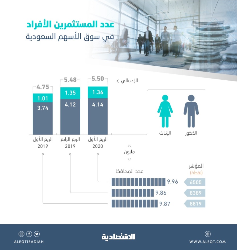 ارتفاع المستثمرين الأفراد في الأسهم المحلية 15.8 % .. 5.5 مليون بنهاية الربع الأول