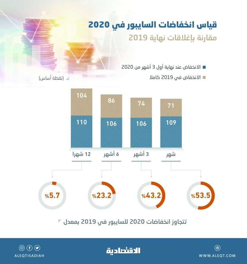 الفائدة المعروضة بين المصارف السعودية لشهر واحد تقترب من التداول دون 1 %