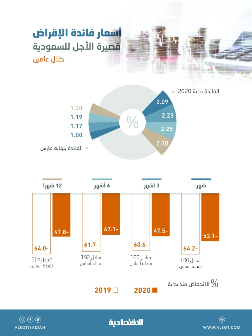 الفائدة المعروضة بين المصارف السعودية لشهر واحد تقترب من التداول دون 1 %