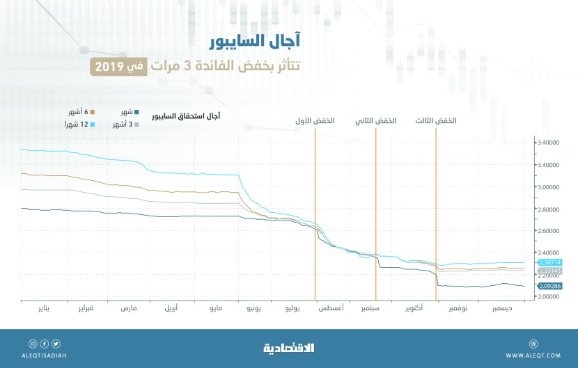 الفائدة المعروضة بين المصارف السعودية لشهر واحد تقترب من التداول دون 1 %