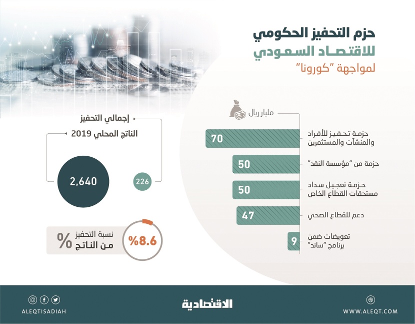 حزم تحفيز الاقتصاد السعودي تعادل 8.6 % من الناتج المحلي .. بين أعلى المعدلات عالميا