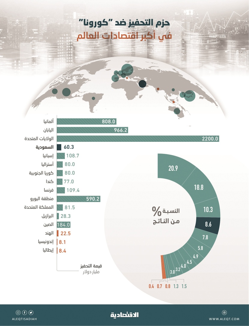 حزم تحفيز الاقتصاد السعودي تعادل 8.6 % من الناتج المحلي .. بين أعلى المعدلات عالميا