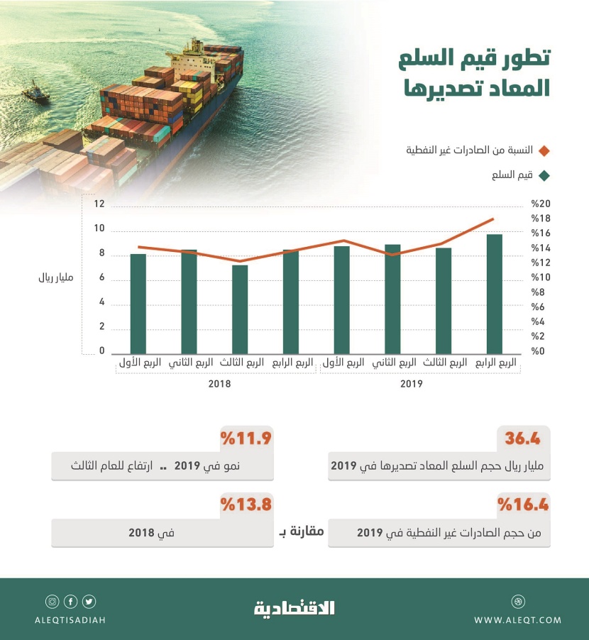 بنمو 11.9 % .. السعودية تعيد تصدير سلع بقيمة 36.4 مليار ريال في 2019