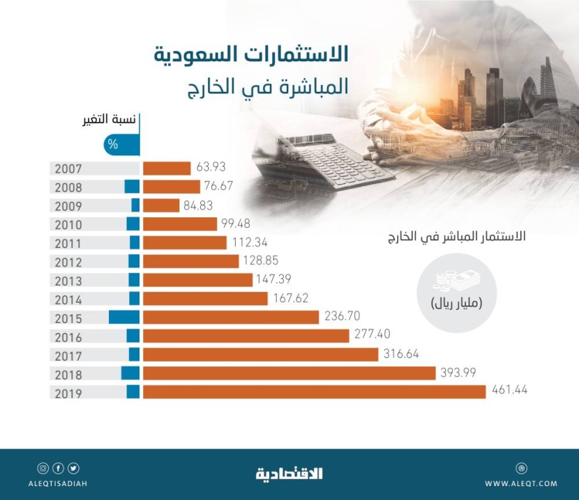 461.44 مليار ريال استثمارات سعودية مباشرة في الخارج .. نمت 17.1 % خلال عام