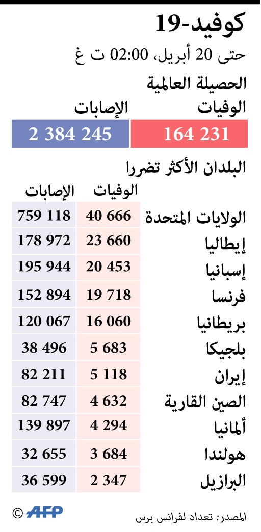  الدول الأكثر تضررا من كورونا