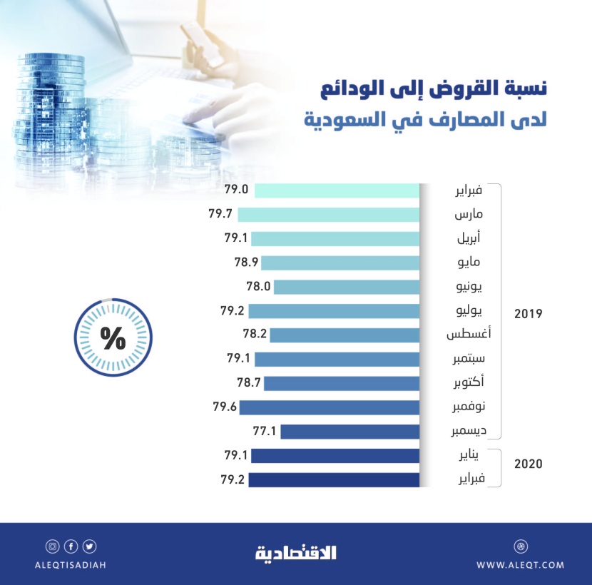 سيولة مرتفعة لدى المصارف في السعودية .. 79.2 % نسبة القروض إلى الودائع