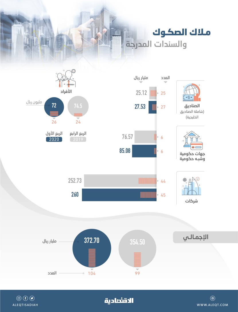 372.7 مليار ريال قيمة الصكوك والسندات المدرجة .. تعود لـ 104 ملاك بنهاية الربع الأول