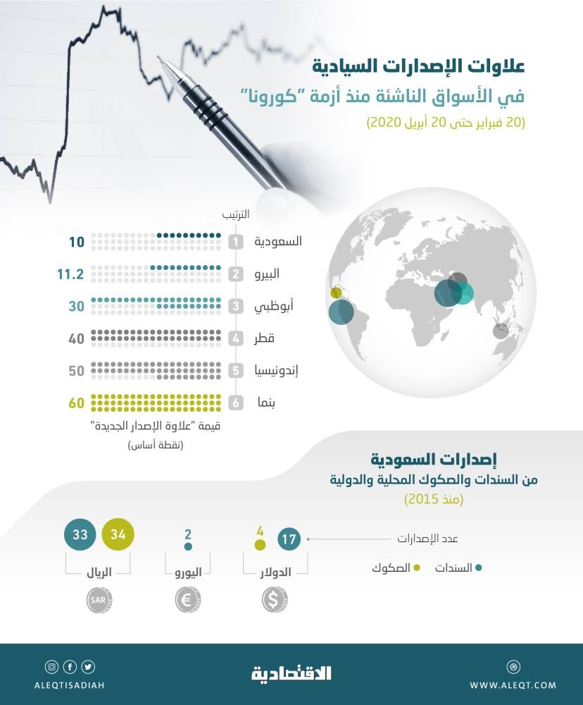  السعودية تدفع لسنداتها أدنى علاوة إصدار دولية بين الأسواق الناشئة .. توقيت مثالي للطرح
