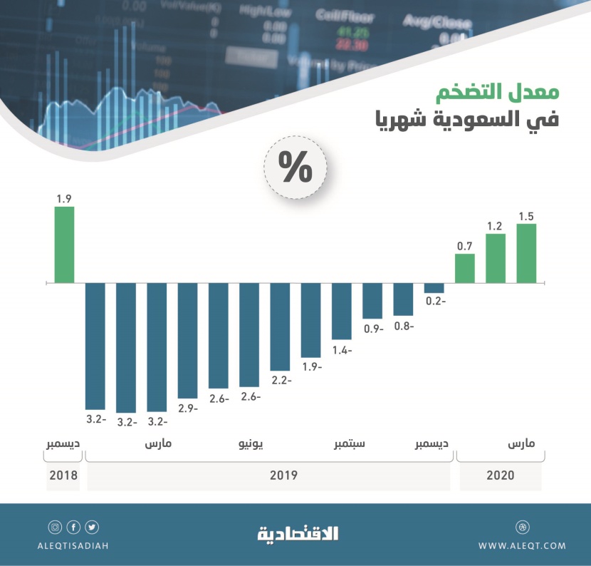 تضخم إيجابي في السعودية خلال مارس .. والإيجارات تتراجع 0.6 %