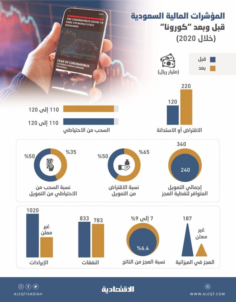 السعودية تخطط لتوفير 340 مليار ريال لتمويل عجز الميزانية .. 65 % منها أدوات دين