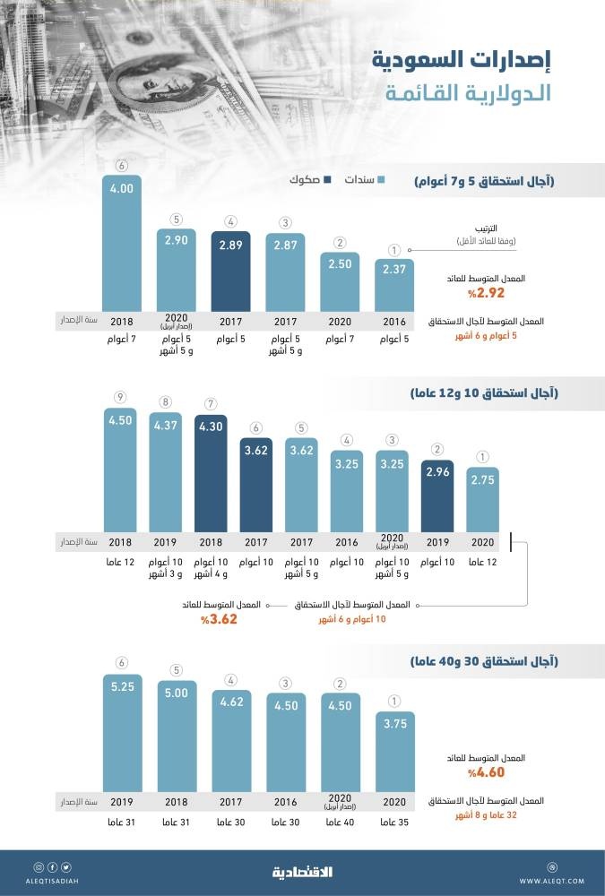 السندات السعودية الدولارية تحظى بثقة استثمارية دولية.. عائد متدن للتوزيعات السنوية رغم الجائحة