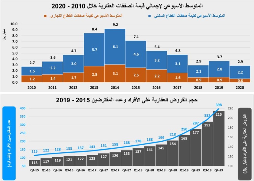 انكماش نشاط السوق العقارية 81 % نتيجة مواجهة فيروس كورونا