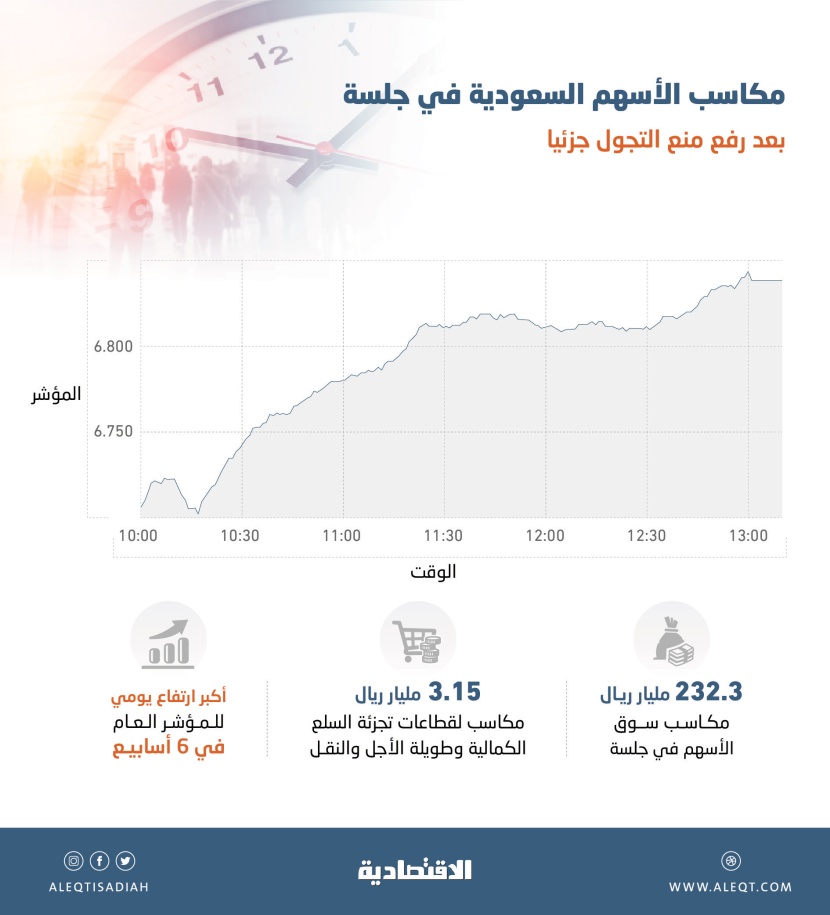 الرفع الجزئي لمنع التجول ينعش الأسهم المحلية .. والمكاسب 232.3 مليار ريال