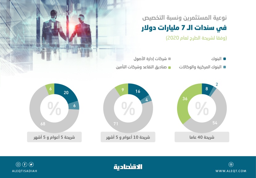 المستثمرون الأوروبيون يستحوذون على أغلبية الطرح السعودي الدولاري بـ 38 %
