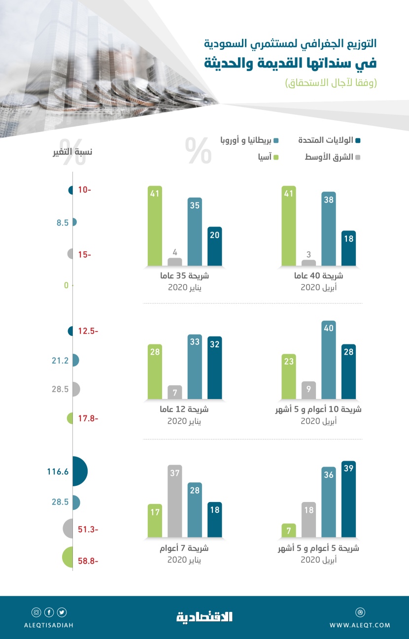 المستثمرون الأوروبيون يستحوذون على أغلبية الطرح السعودي الدولاري بـ 38 %