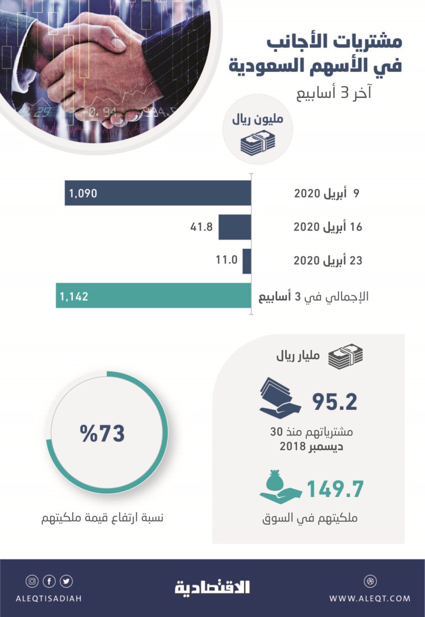 رغم  الجائحة .. الأجانب والأفراد السعوديون يواصلون الشراء في الأسهم المحلية