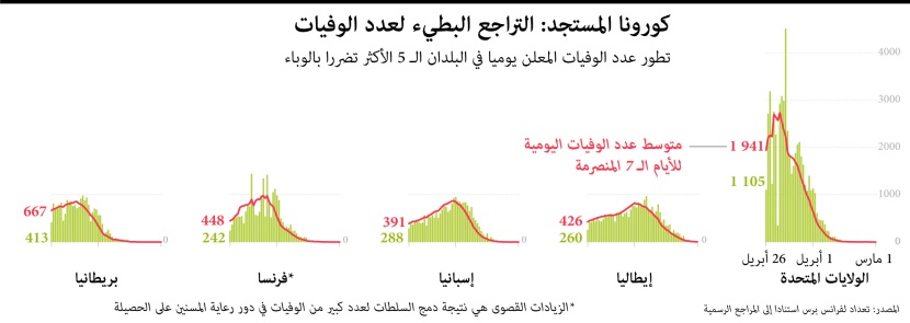 209 آلاف وفاة بوباء كورونا في العالم