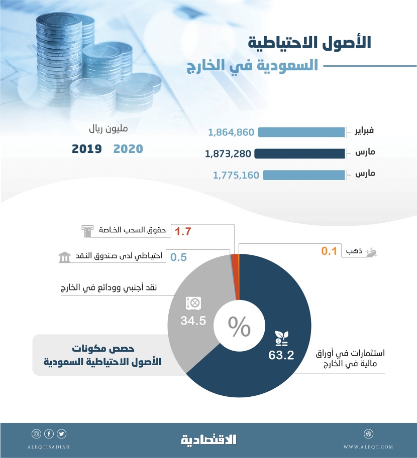 1.78 تريليون ريال الأصول الاحتياطية السعودية في الخارج بنهاية الربع الأول