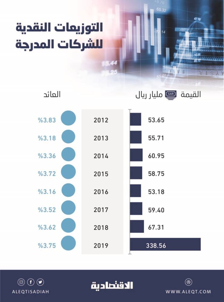 338.56 مليار ريال التوزيعات النقدية للشركات المدرجة خلال عام .. 81.1 % منها لـ «أرامكو»