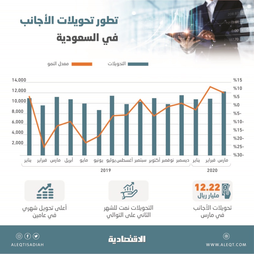 12.2 مليار ريال تحويلات الأجانب في مارس .. أعلى مستوياتها في عامين