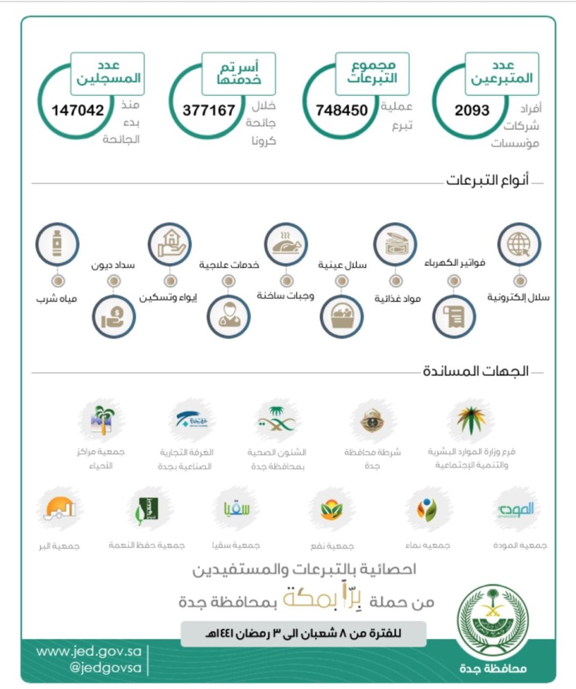 أكثر من 2000 تبرع و ٣٧٧ ألف مستفيد من حملة برًّا بمكة خلال شهر