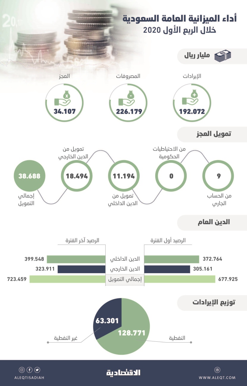 رغم كورونا .. السعودية ترفع الإنفاق 4 % في ميزانية الربع الأول ليبلغ 226.2 مليار ريال