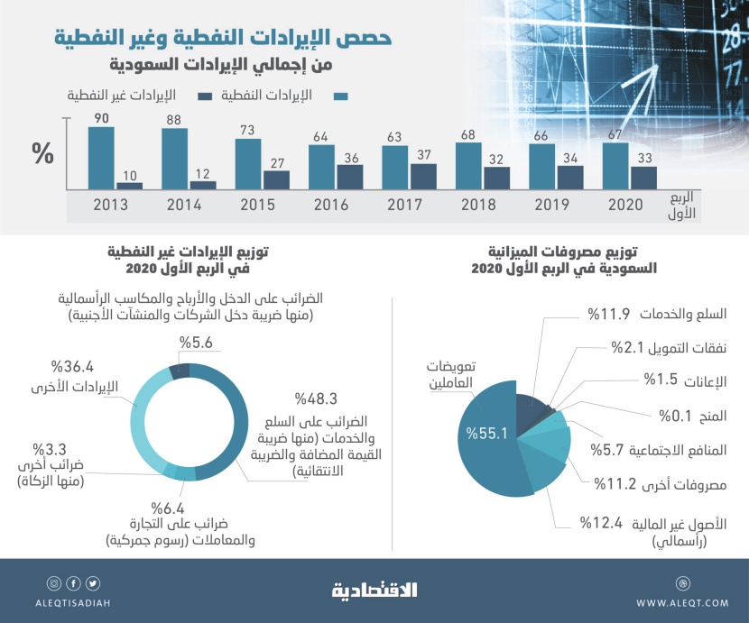 ويستمر تنويع الاقتصاد .. ثلث إيرادات الميزانية السعودية في الربع الأول «غير نفطية» 