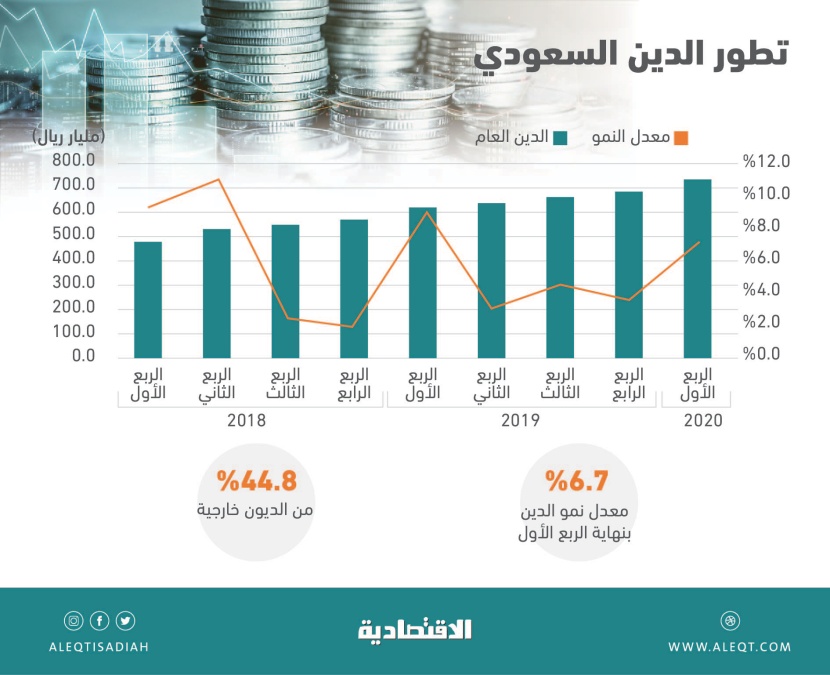 723.5 مليار ريال الدين العام بنهاية الربع الأول .. نما 6.7 %
