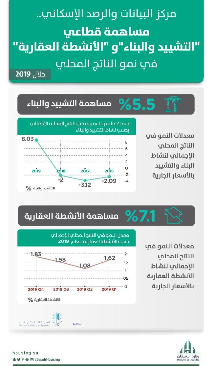 "مركز البيانات والرصد الإسكاني": قطاعي "البناء" و"الأنشطة العقارية" حققا نمواً ملحوظاً خلال 2019م