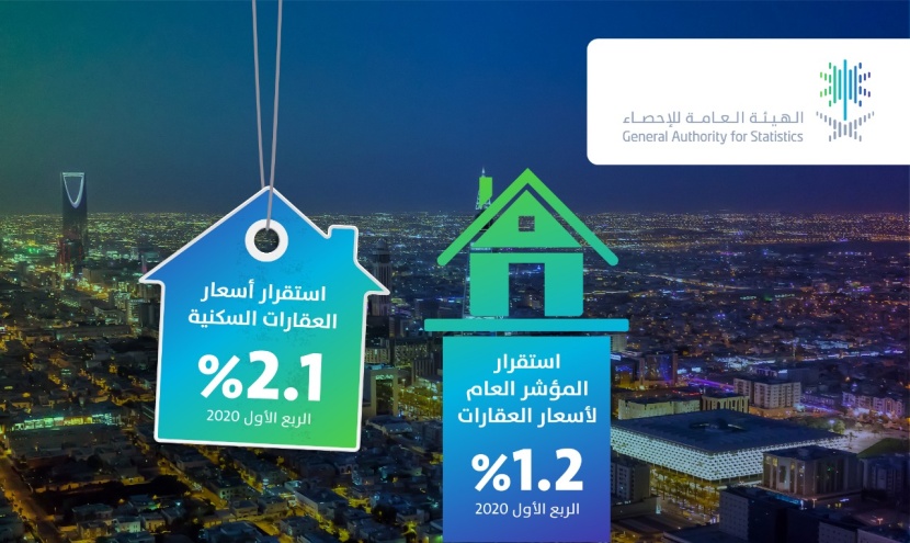 "الإحصاء": العقارات السكنية تواصل استقرارها خلال الربع الأول 2020