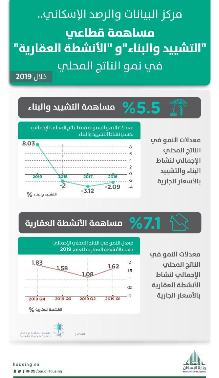 نمو ملحوظ لقطاعي البناء والأنشطة العقارية يرفع مساهمتهما في الناتج المحلي إلى 12.6 %
