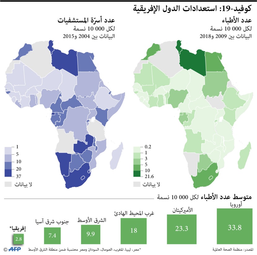  الأفارقة في مرمى كورونا .. عدد الأطباء في القارة نحو  10% من عددهم في أوروبا "المنكوبة"