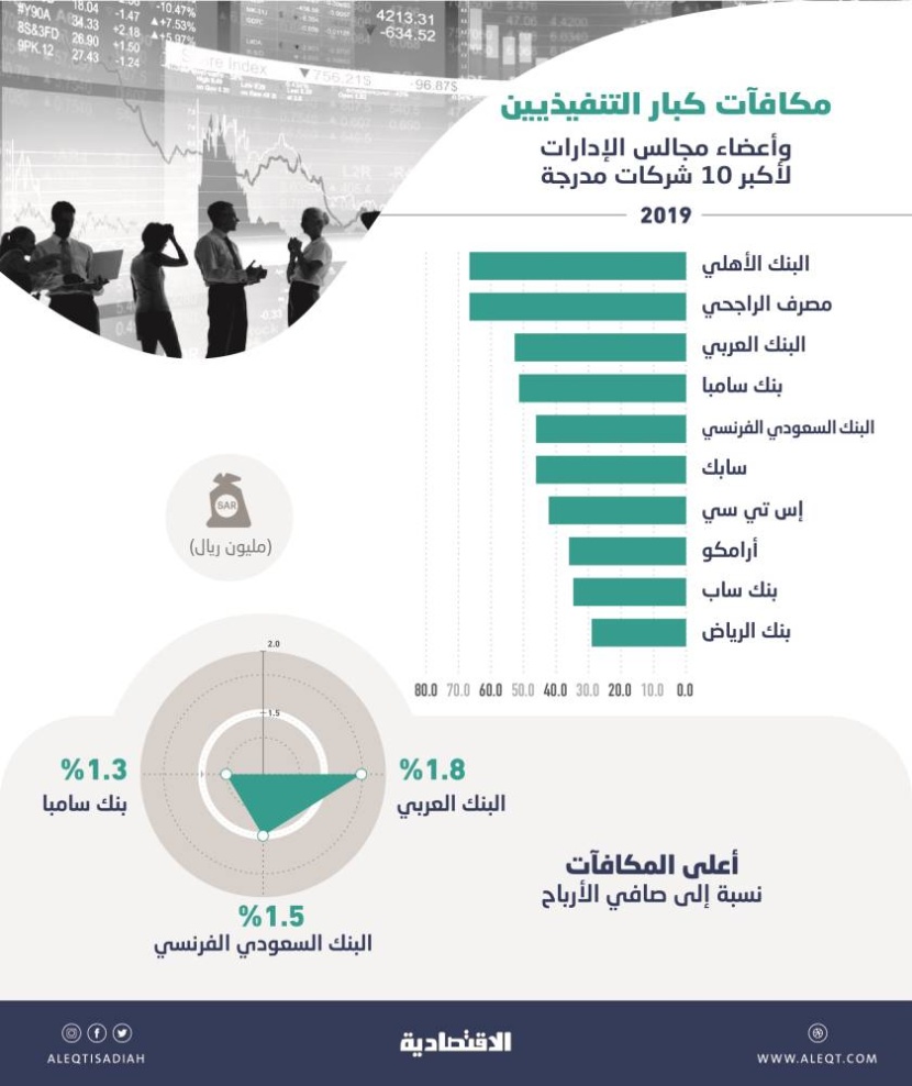 474.8 مليون ريال مكافآت كبار التنفيذيين وأعضاء مجالس الإدارات لأكبر 10 شركات مدرجة خلال 2019