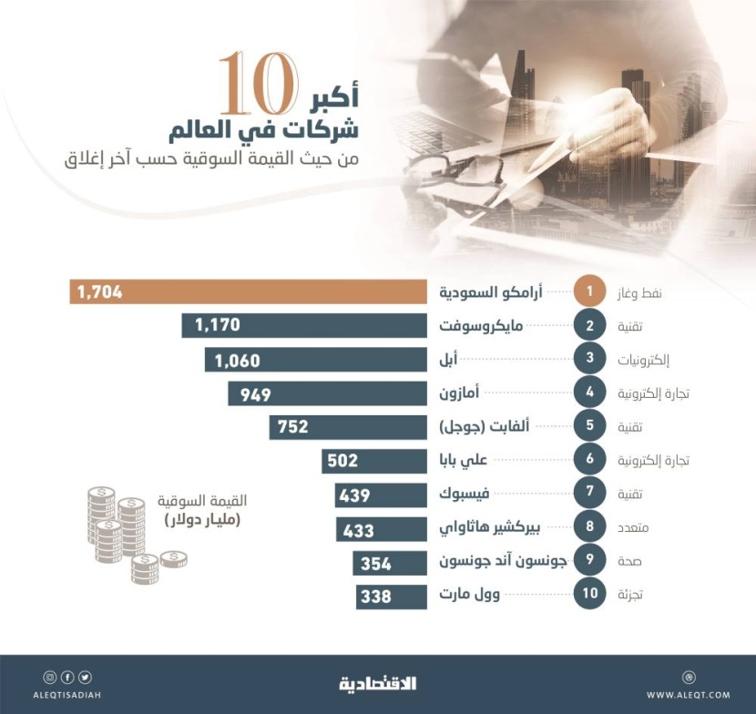 كورونا يغير خارطة  الـ 10 الكبار عالميا .. صعود لشركات الصحة والتجزئة والتجارة الإلكترونية