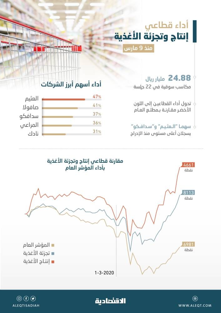 المستثمرون يعززون محافظهم بأسهم شركات الأغذية .. 24.9 مليار ريال مكاسب سوقية في 22 جلسة
