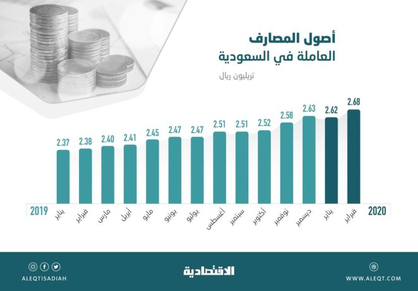 2.67 تريليون ريال أصول المصارف في السعودية بنهاية فبراير .. ارتفعت 12 % خلال عام