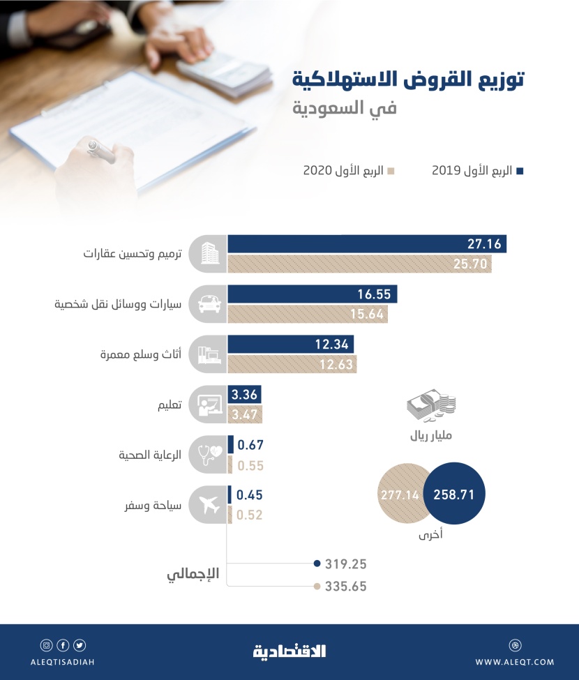 335.6 مليار ريال قيمة القروض الاستهلاكية في السعودية  بنهاية الربع الأول.. الأعلى على الإطلاق