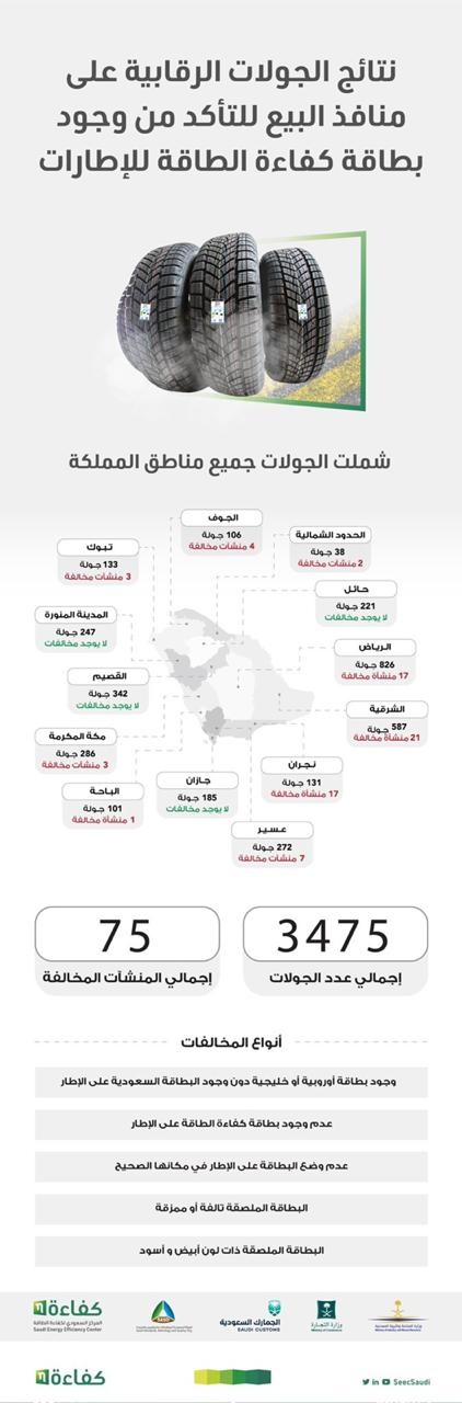 الشرقية تتصدر مناطق المملكة في عدد مخالفات بطاقة كفاءة الطاقة للإطارات