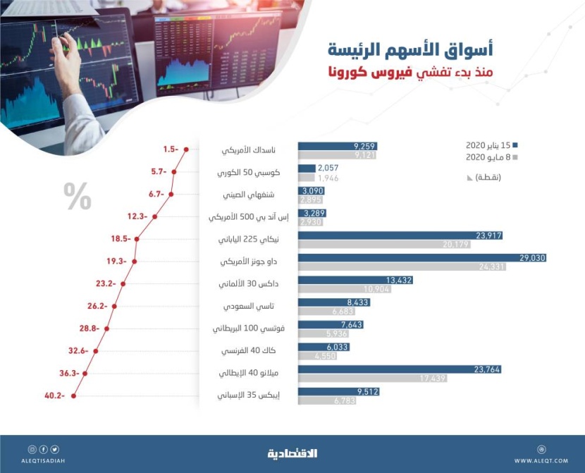 «ناسداك» أولى الأسواق العالمية عودة لمستويات ما قبل كورونا .. و«الأوروبية» الأبعد بـ 40 %