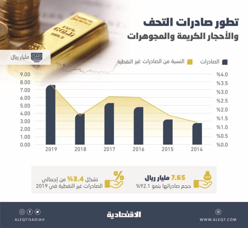 صادرات السعودية من المجوهرات والأحجار الكريمة والتحف تقفز 92 %