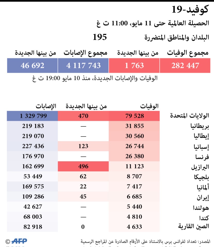  الدول الأكثر تضررا من كورونا