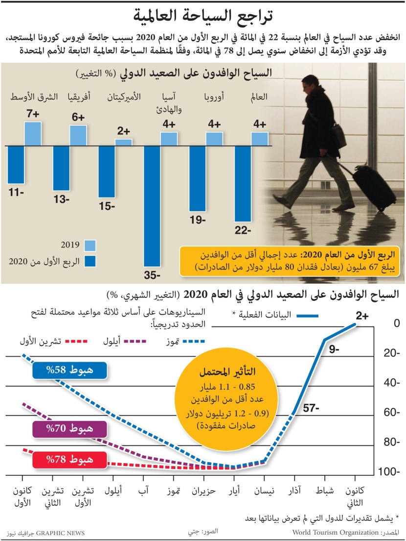   انخفاض عدد السياح في العالم 22 % في الربع الأول بسبب كورونا