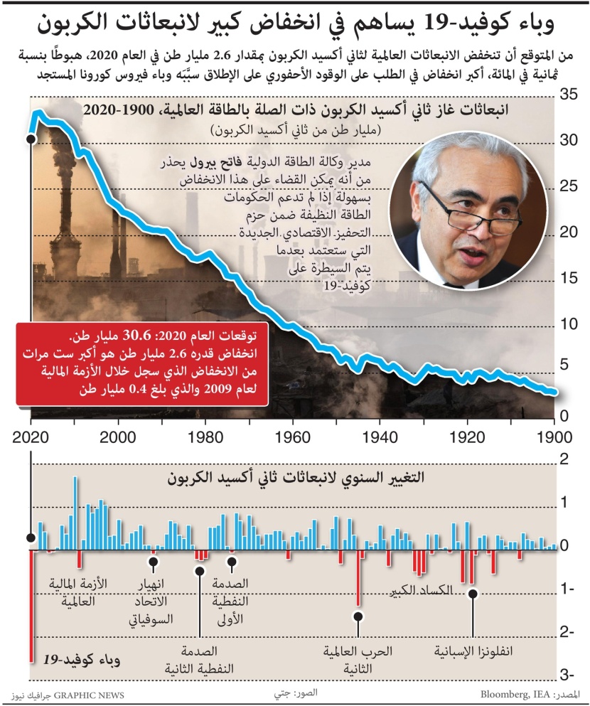 انخفاض الانبعاثات العالمية من ثاني أكسيد الكربون 8% ..الأكبر على الإطلاق
