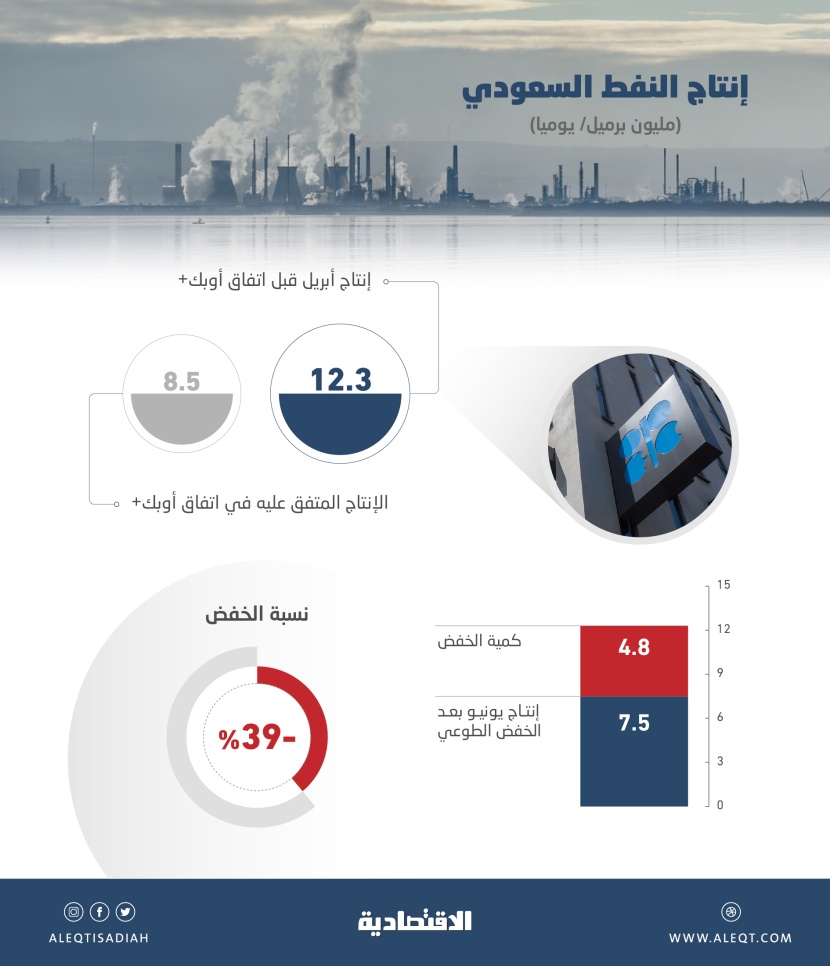 لدعم استقرار السوق .. المملكة تخفض إنتاجها النفطي 39 % لأدنى مستوى خلال 18 عاما