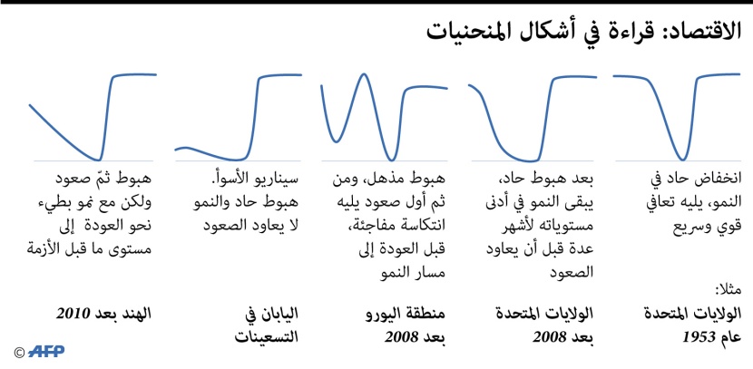 كيف سيسير الاقتصاد بعد زمن كورونا ؟